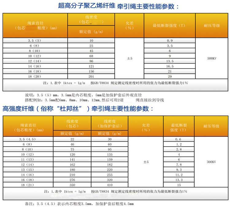 UHMWPE高性能电力牵引绳